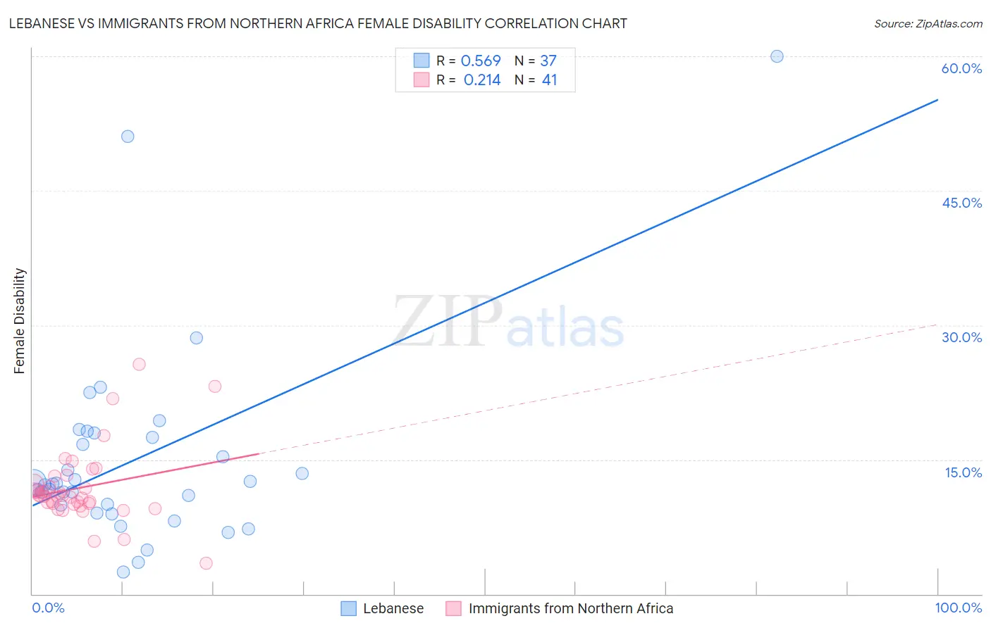 Lebanese vs Immigrants from Northern Africa Female Disability