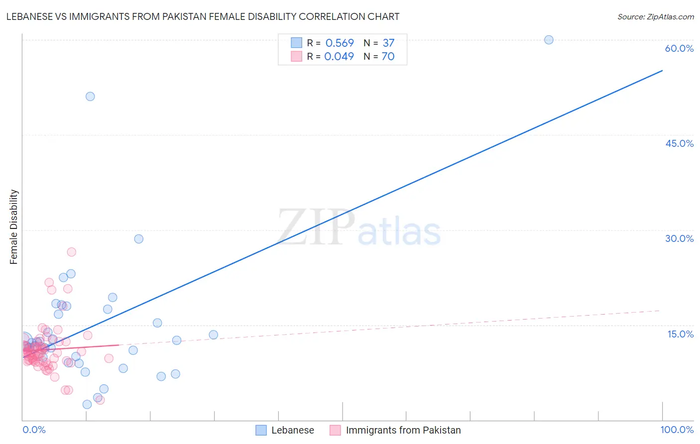 Lebanese vs Immigrants from Pakistan Female Disability