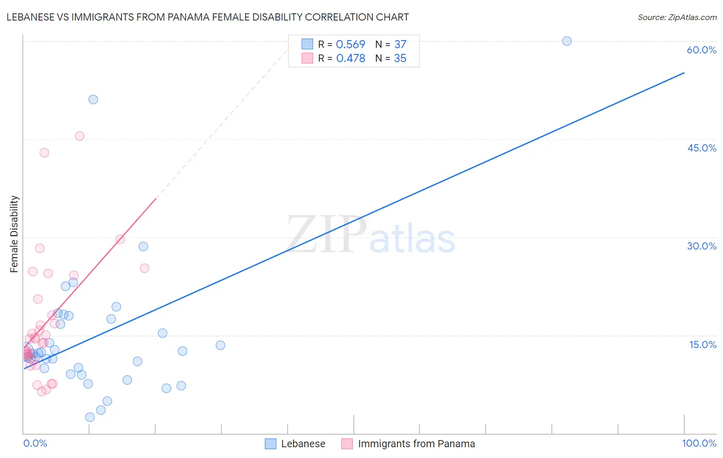 Lebanese vs Immigrants from Panama Female Disability