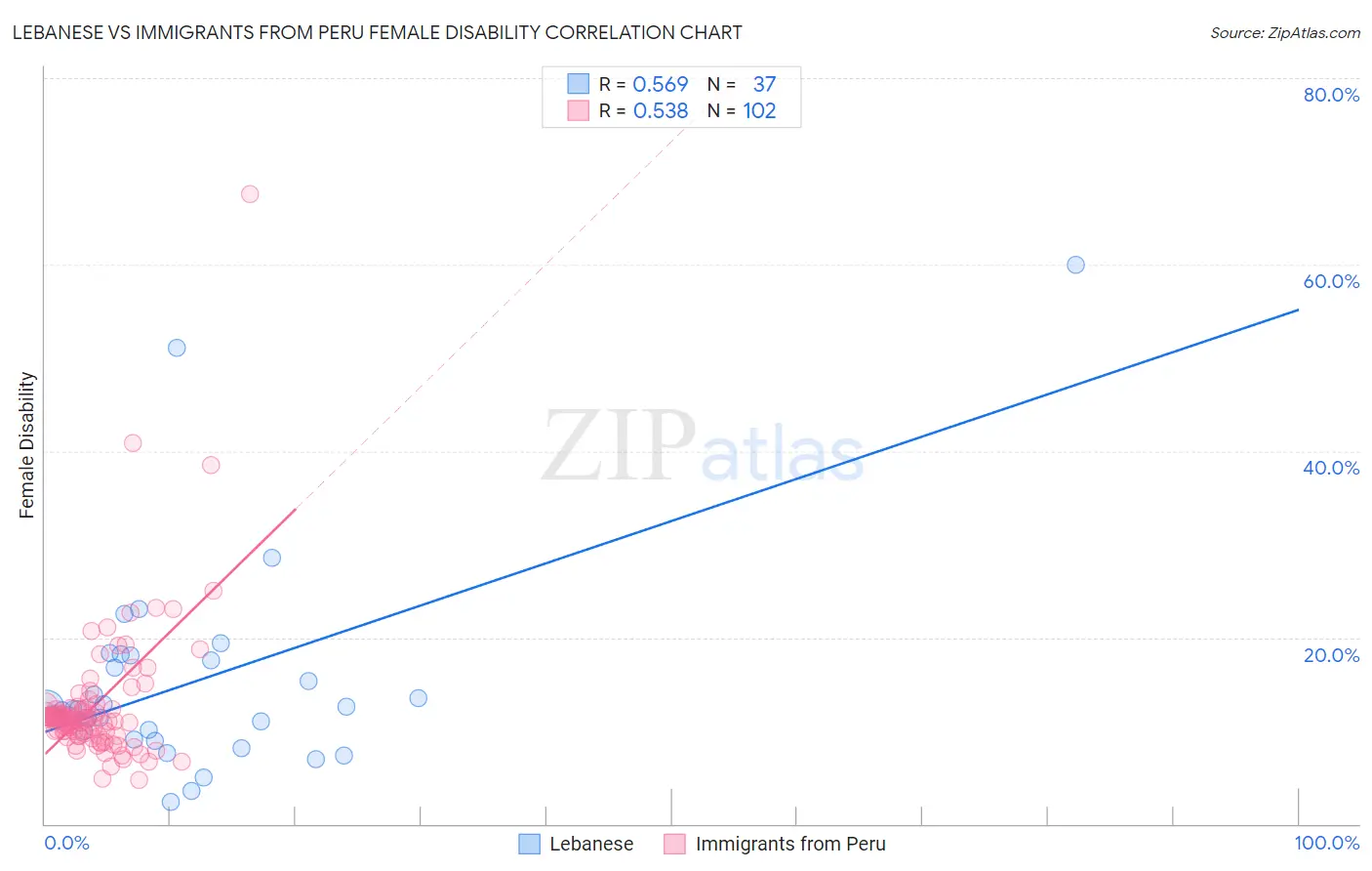 Lebanese vs Immigrants from Peru Female Disability