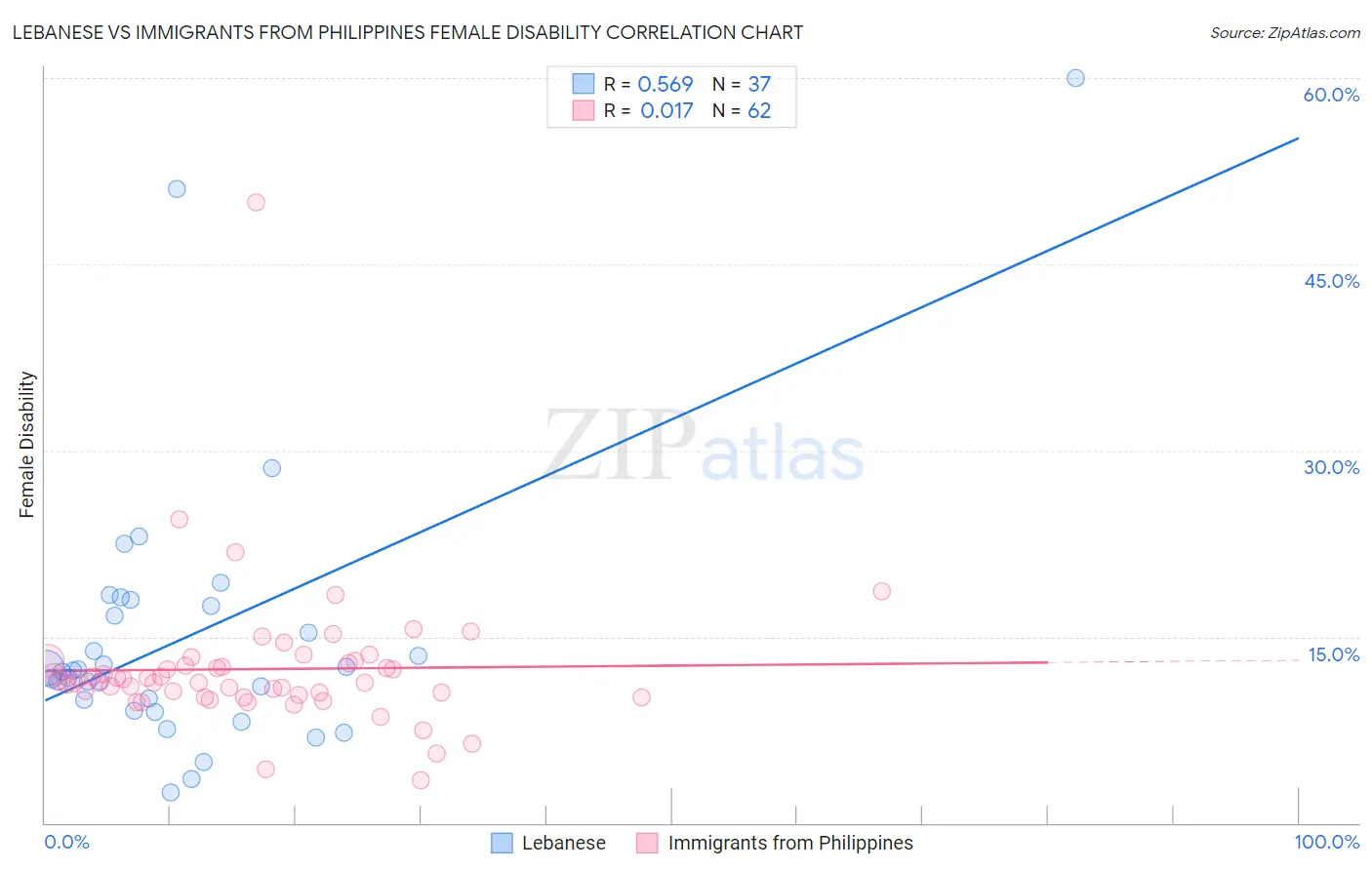 Lebanese vs Immigrants from Philippines Female Disability