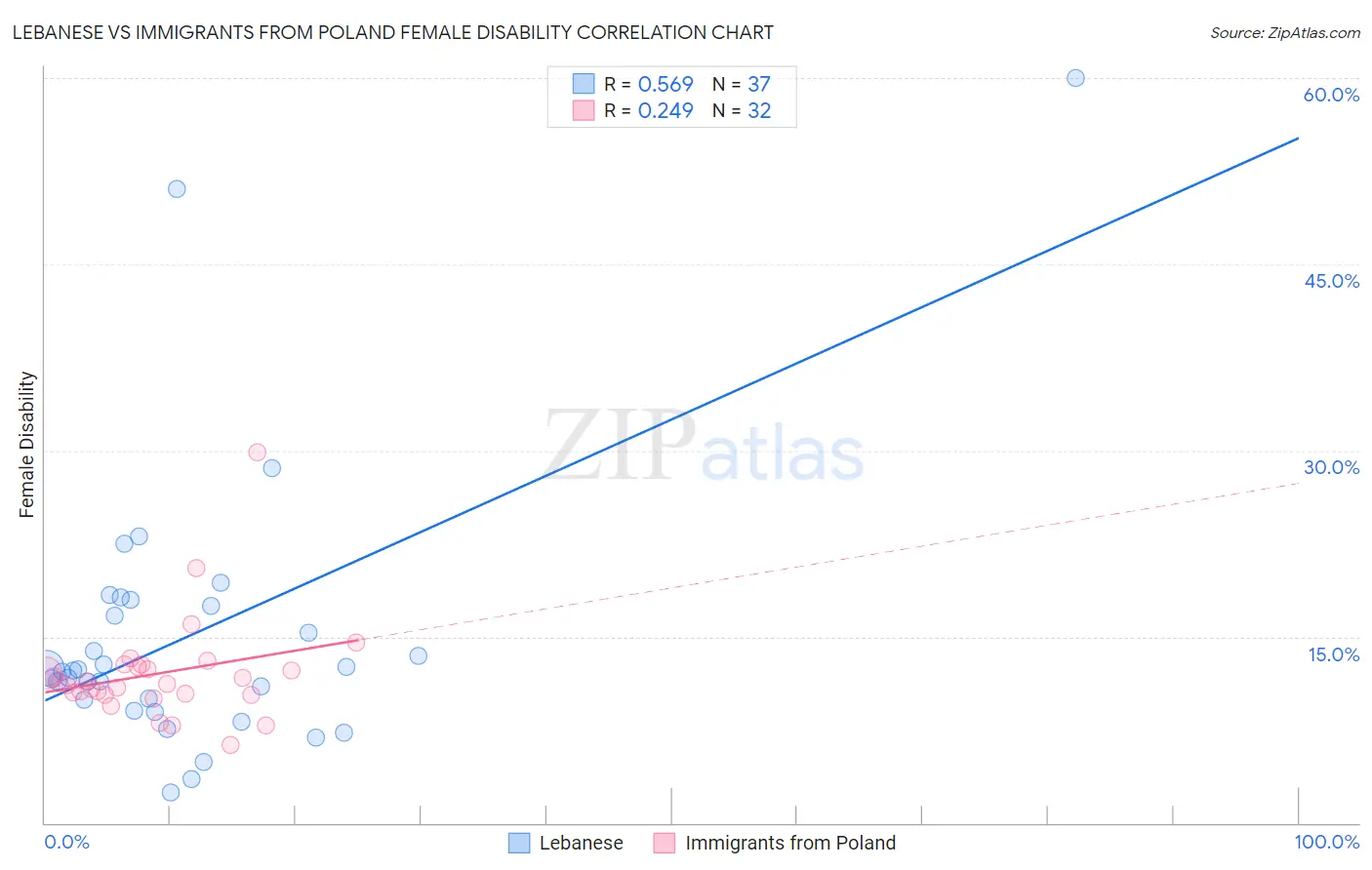 Lebanese vs Immigrants from Poland Female Disability