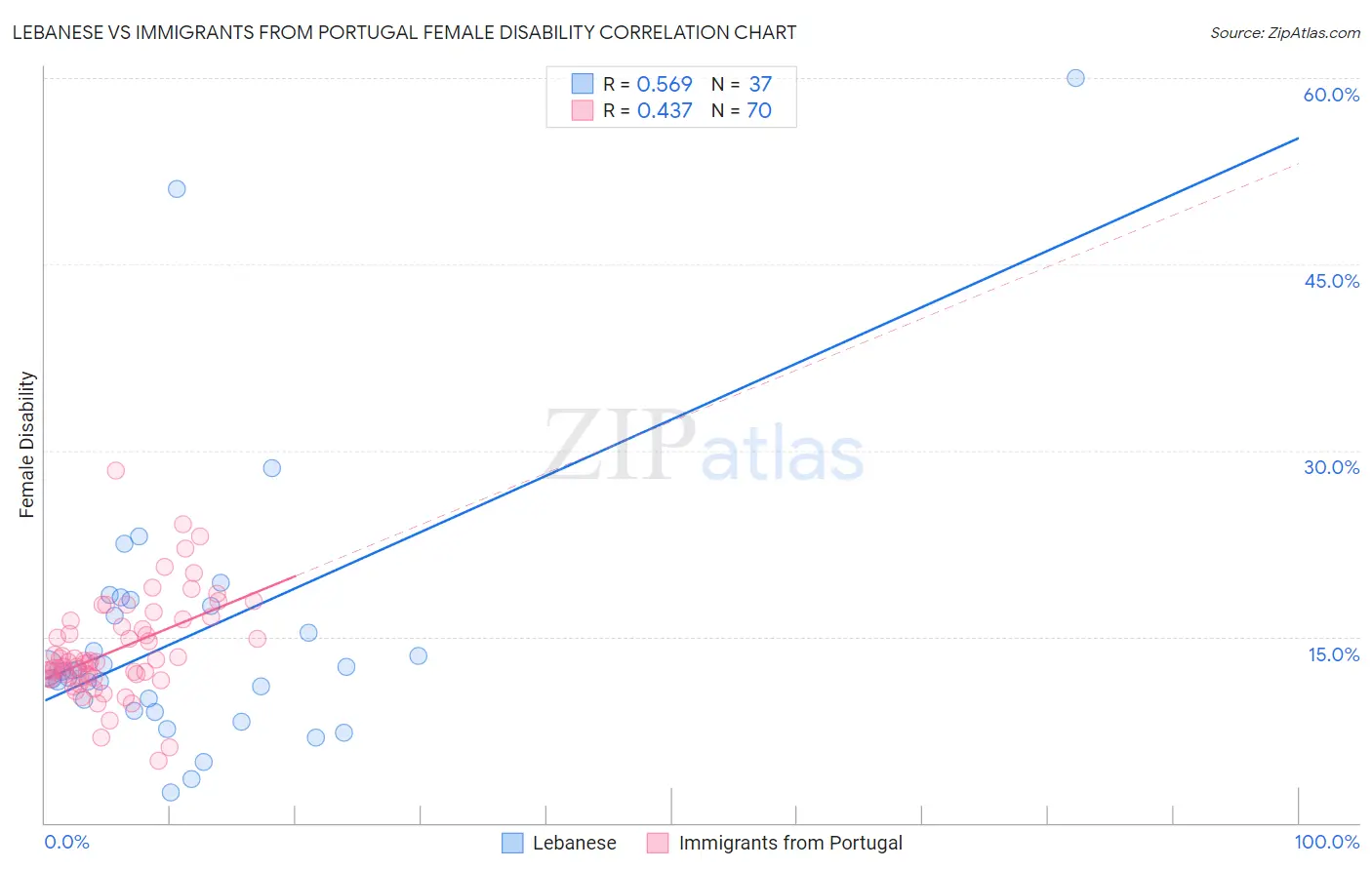 Lebanese vs Immigrants from Portugal Female Disability