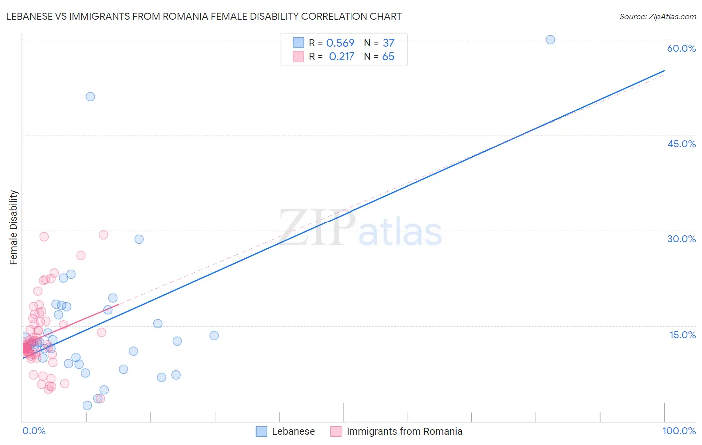 Lebanese vs Immigrants from Romania Female Disability