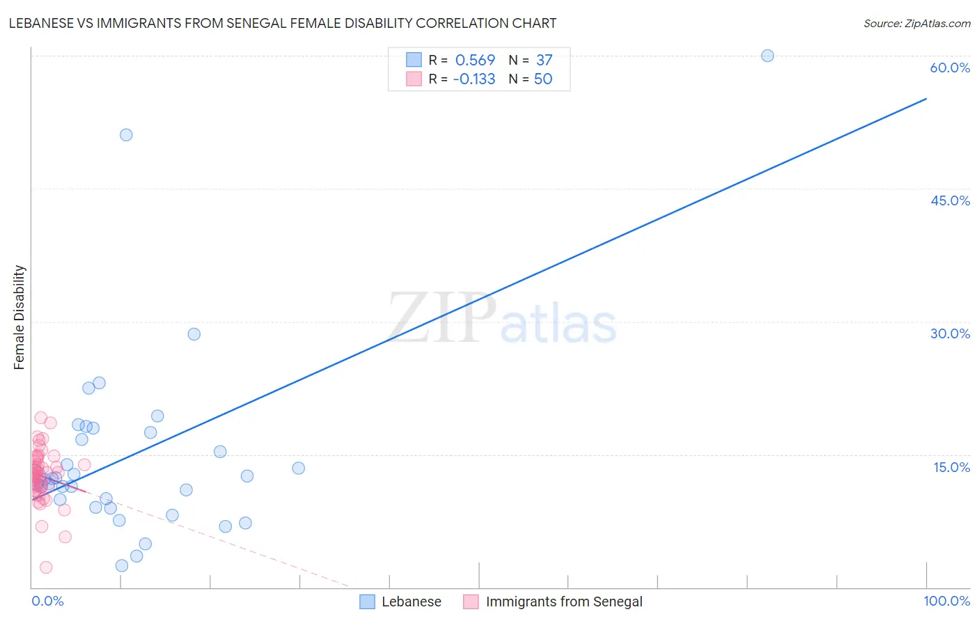 Lebanese vs Immigrants from Senegal Female Disability
