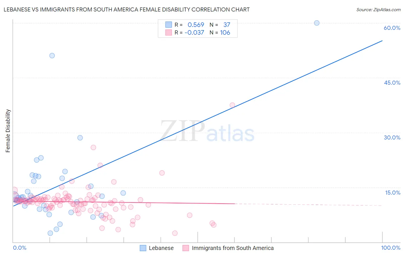 Lebanese vs Immigrants from South America Female Disability