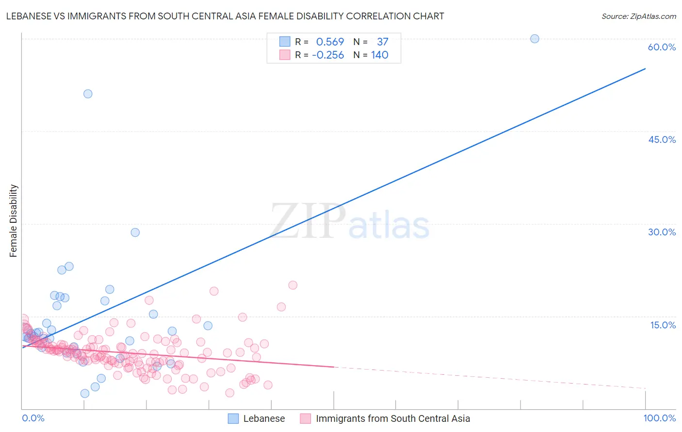 Lebanese vs Immigrants from South Central Asia Female Disability