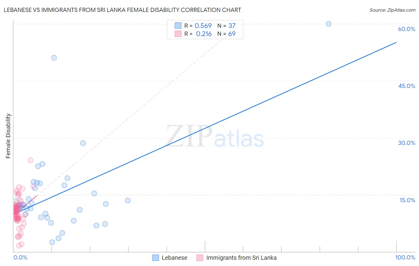 Lebanese vs Immigrants from Sri Lanka Female Disability