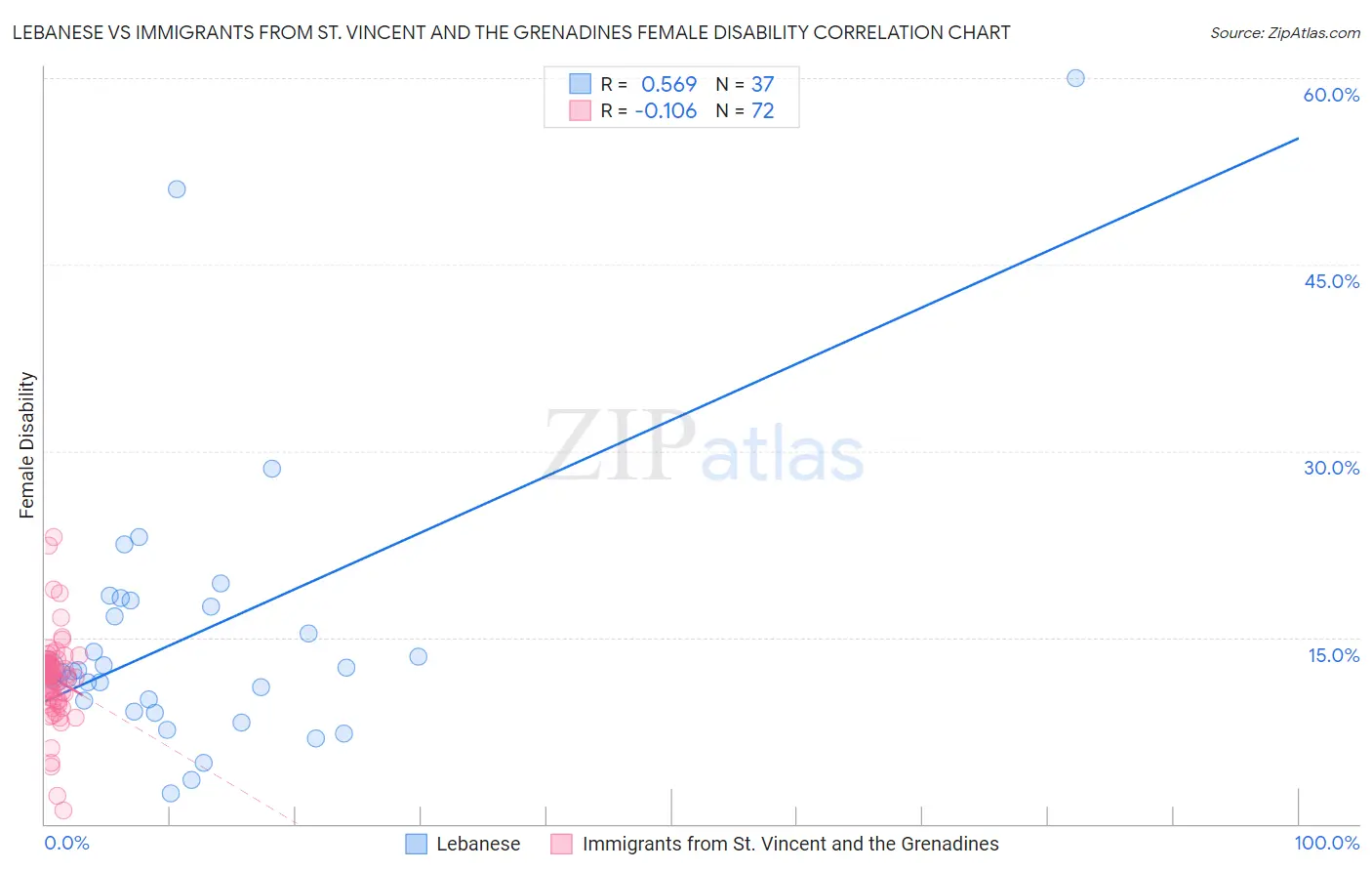 Lebanese vs Immigrants from St. Vincent and the Grenadines Female Disability