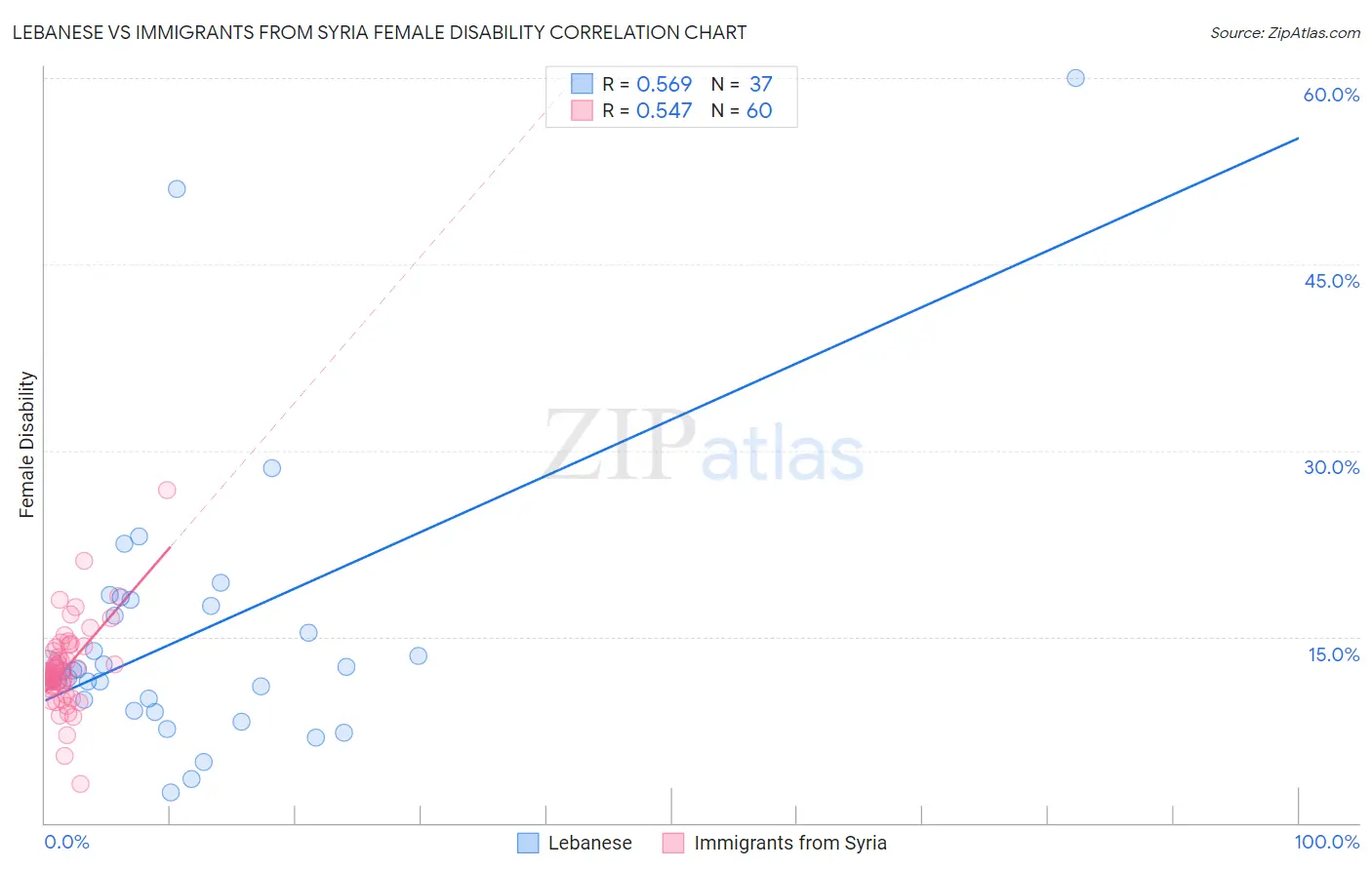 Lebanese vs Immigrants from Syria Female Disability