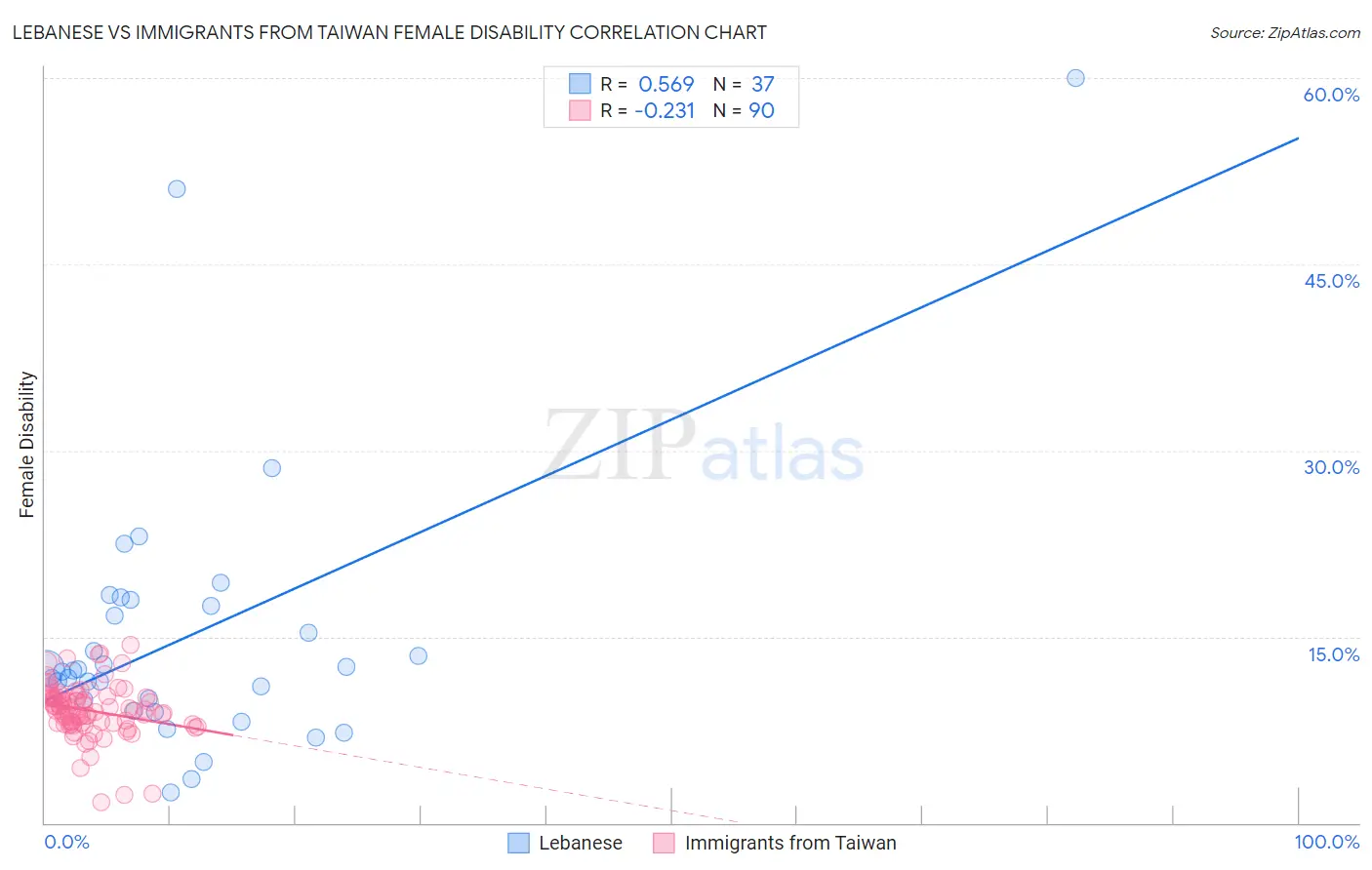 Lebanese vs Immigrants from Taiwan Female Disability