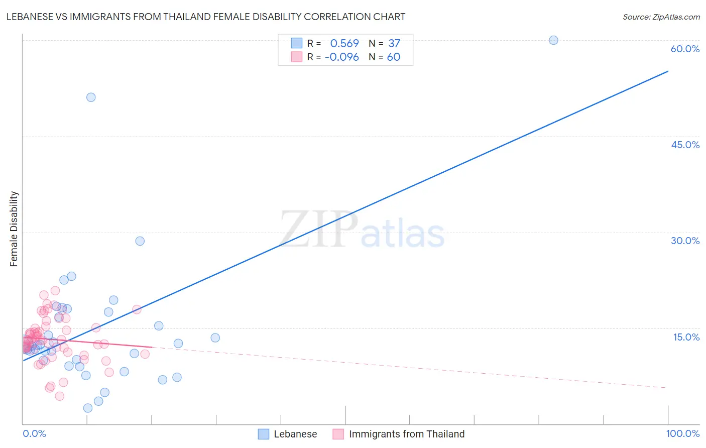 Lebanese vs Immigrants from Thailand Female Disability