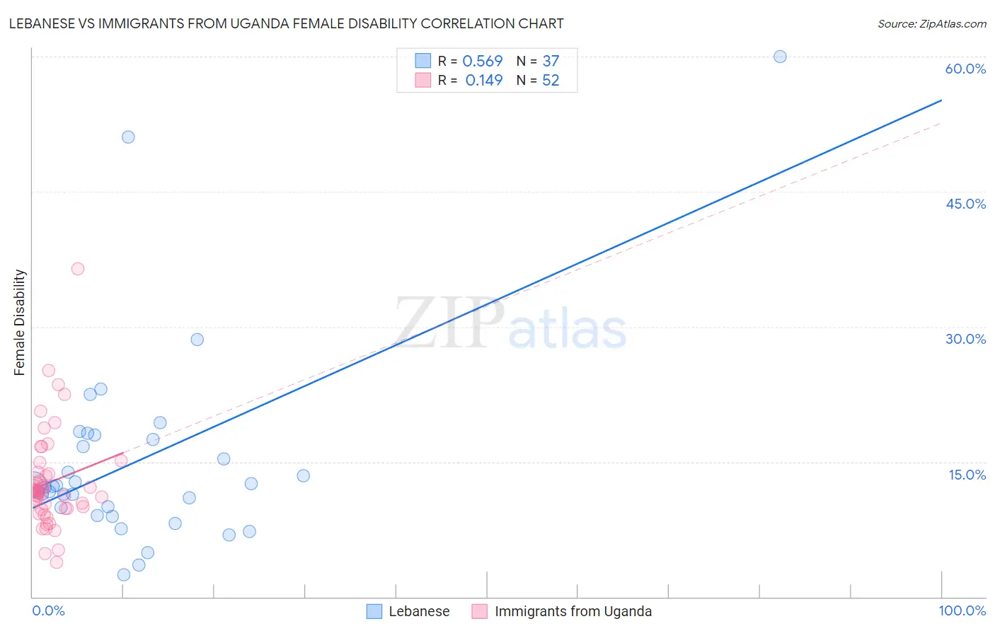 Lebanese vs Immigrants from Uganda Female Disability