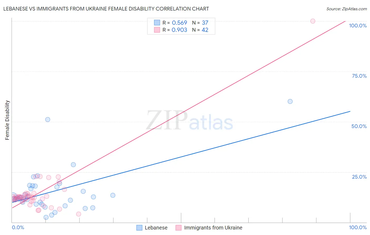 Lebanese vs Immigrants from Ukraine Female Disability