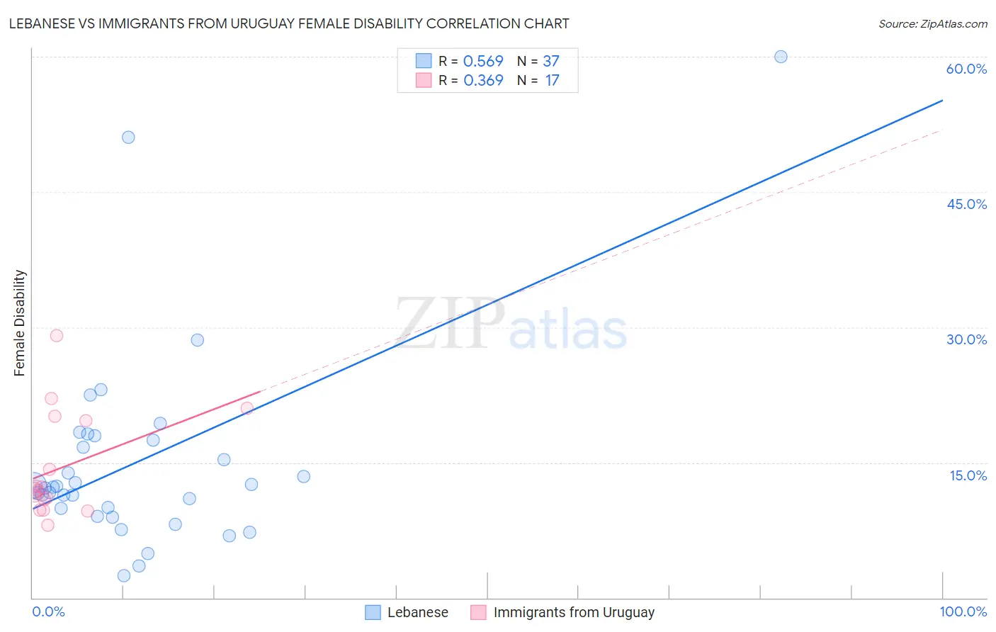 Lebanese vs Immigrants from Uruguay Female Disability