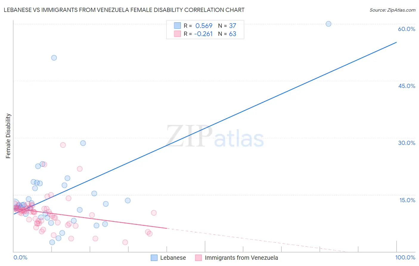 Lebanese vs Immigrants from Venezuela Female Disability