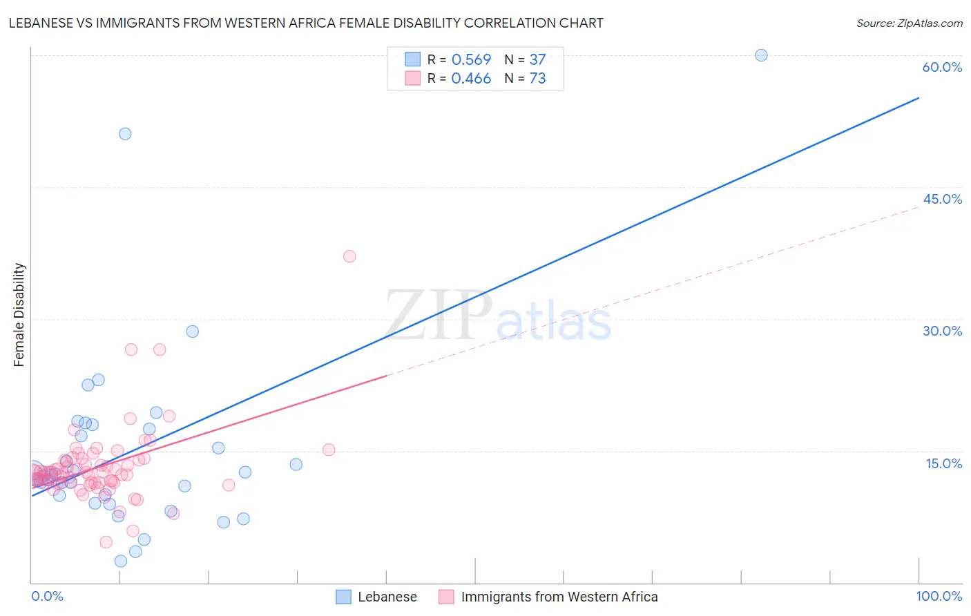 Lebanese vs Immigrants from Western Africa Female Disability