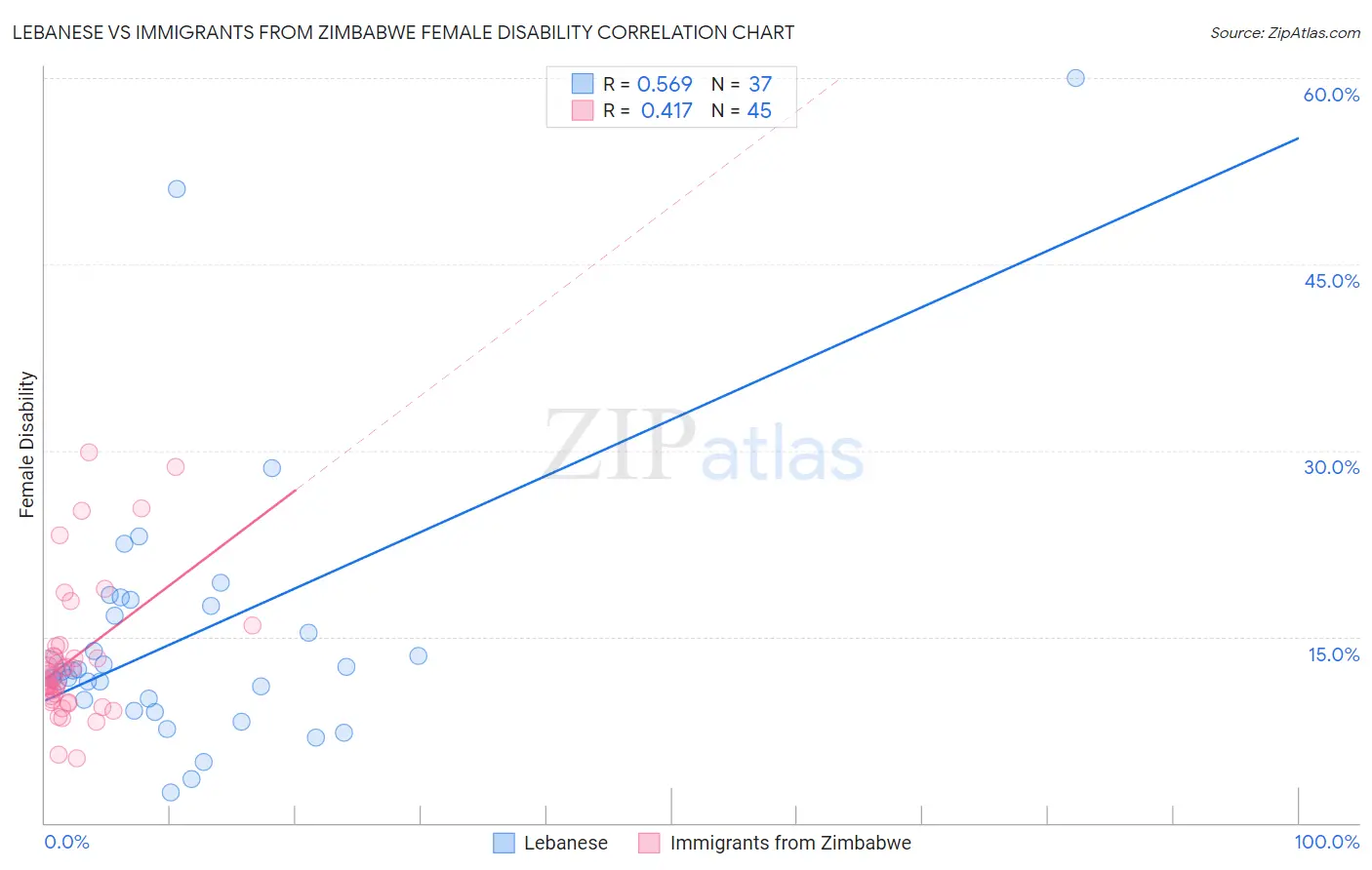 Lebanese vs Immigrants from Zimbabwe Female Disability