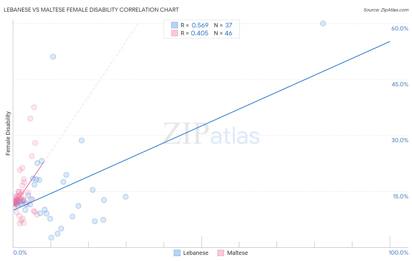 Lebanese vs Maltese Female Disability