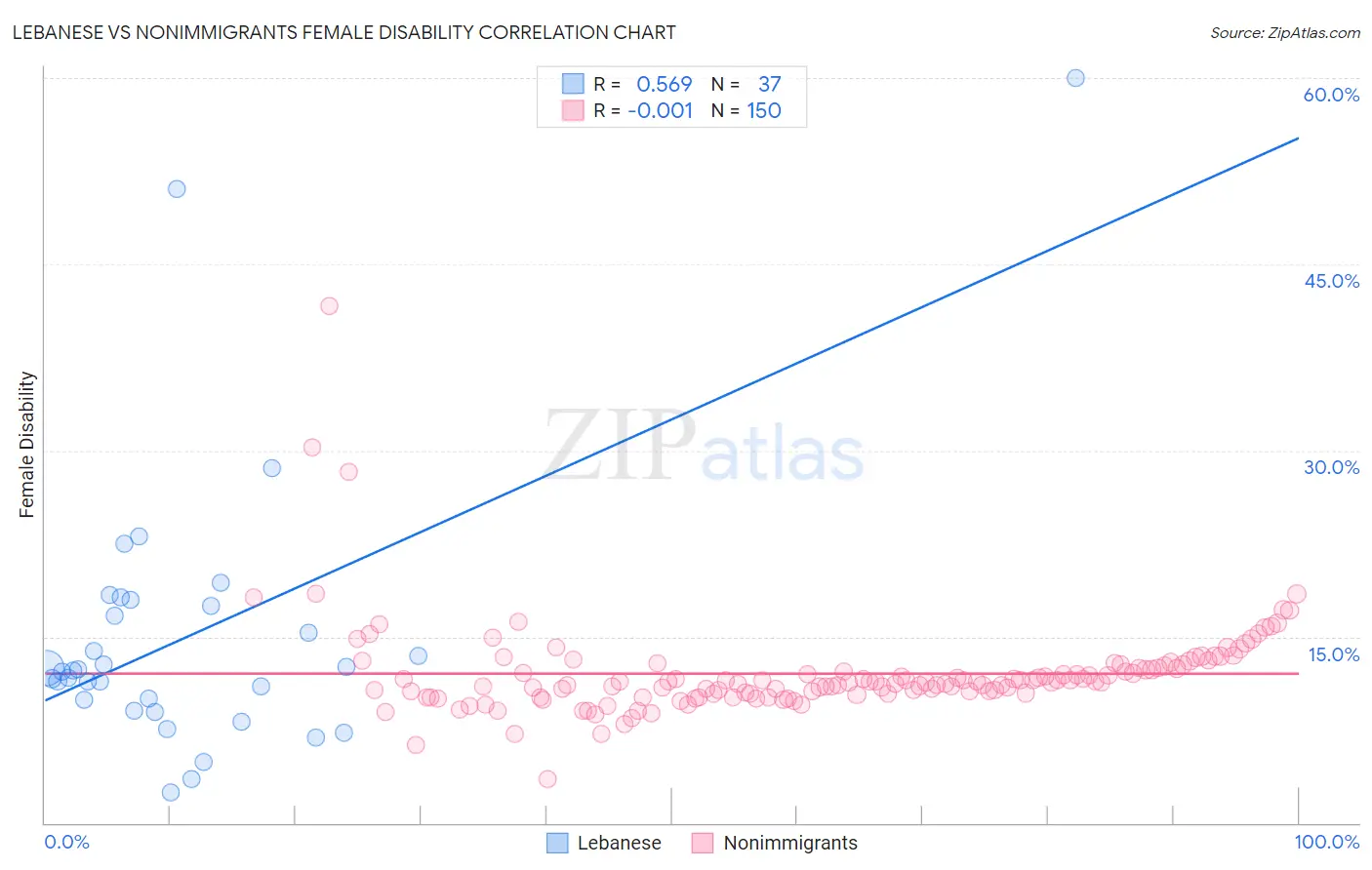 Lebanese vs Nonimmigrants Female Disability