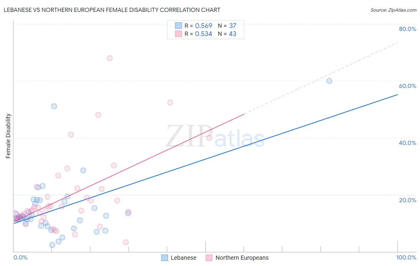 Lebanese vs Northern European Female Disability