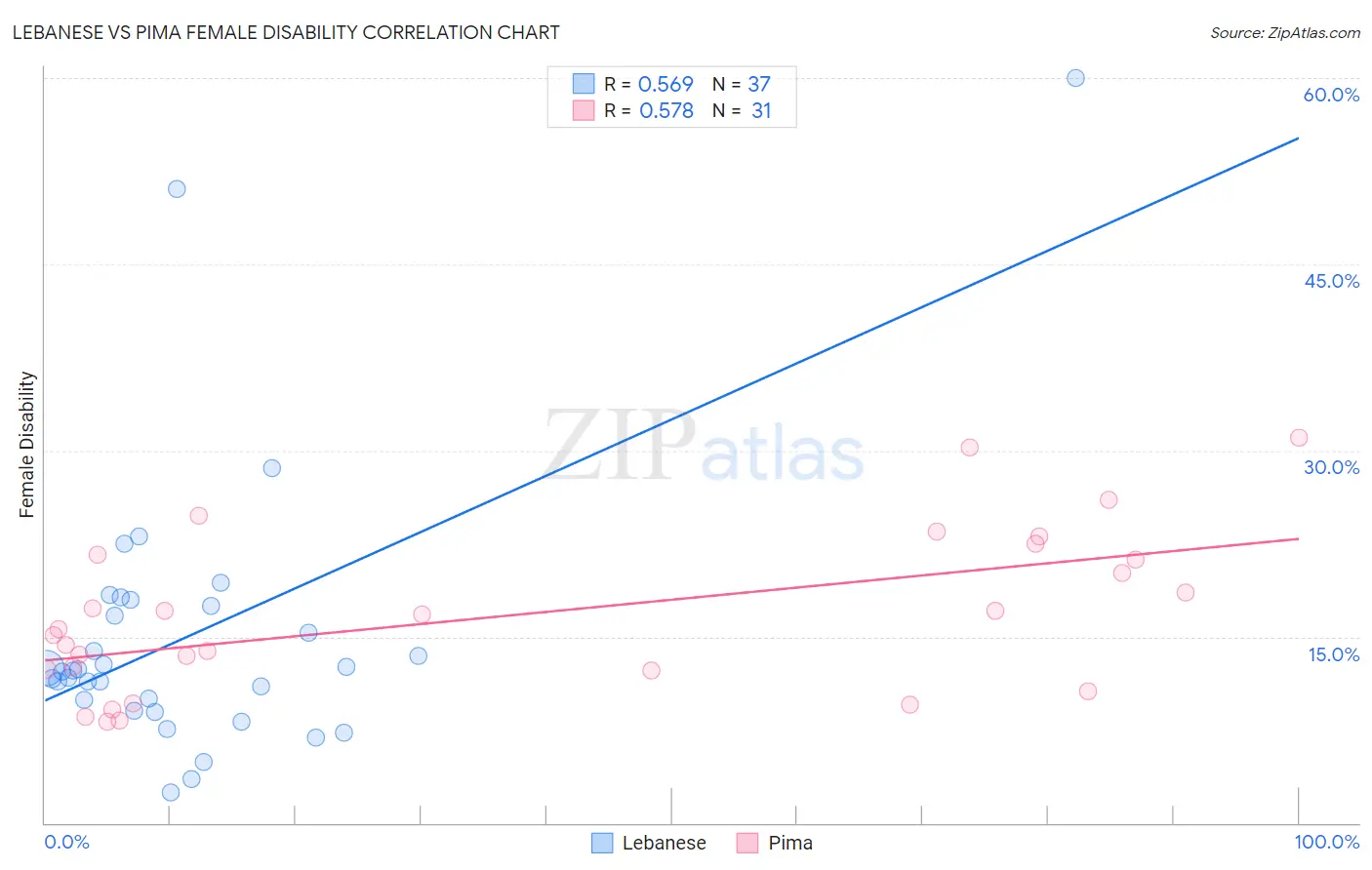 Lebanese vs Pima Female Disability