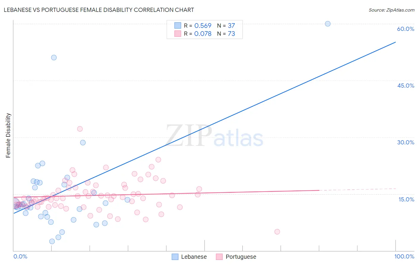 Lebanese vs Portuguese Female Disability