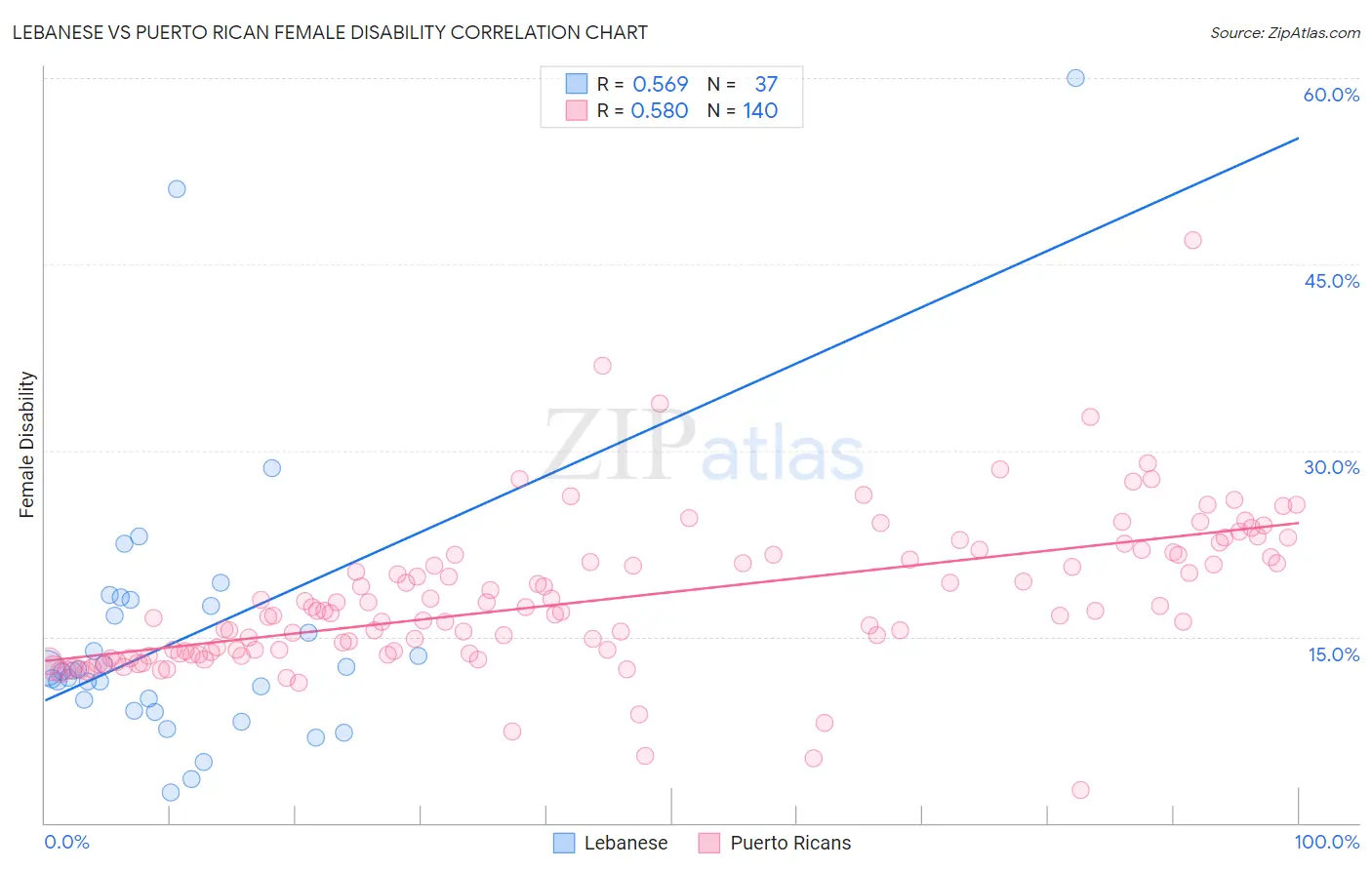 Lebanese vs Puerto Rican Female Disability