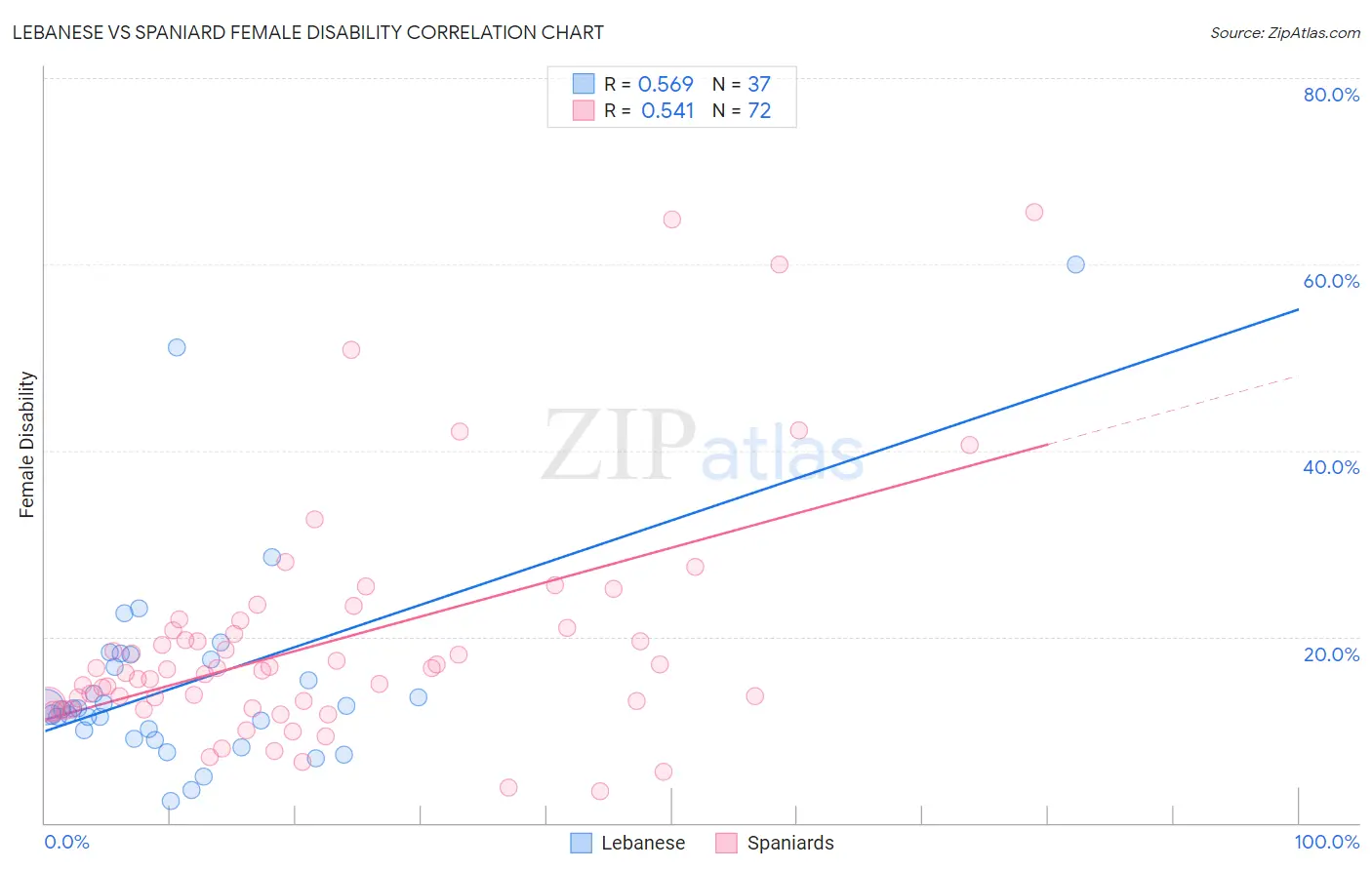 Lebanese vs Spaniard Female Disability