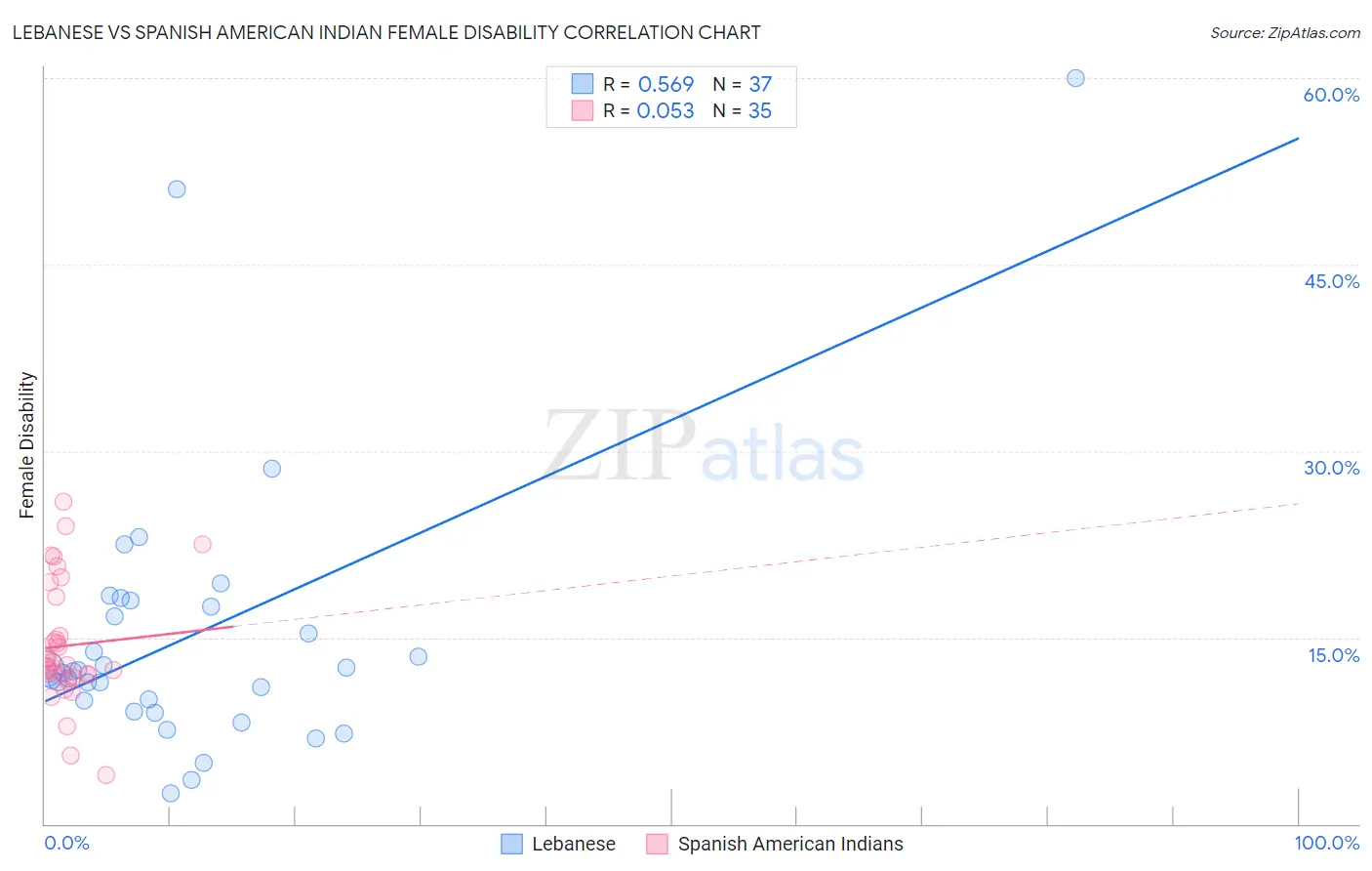 Lebanese vs Spanish American Indian Female Disability