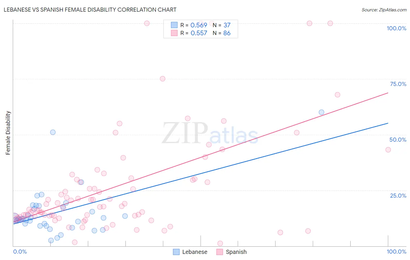 Lebanese vs Spanish Female Disability