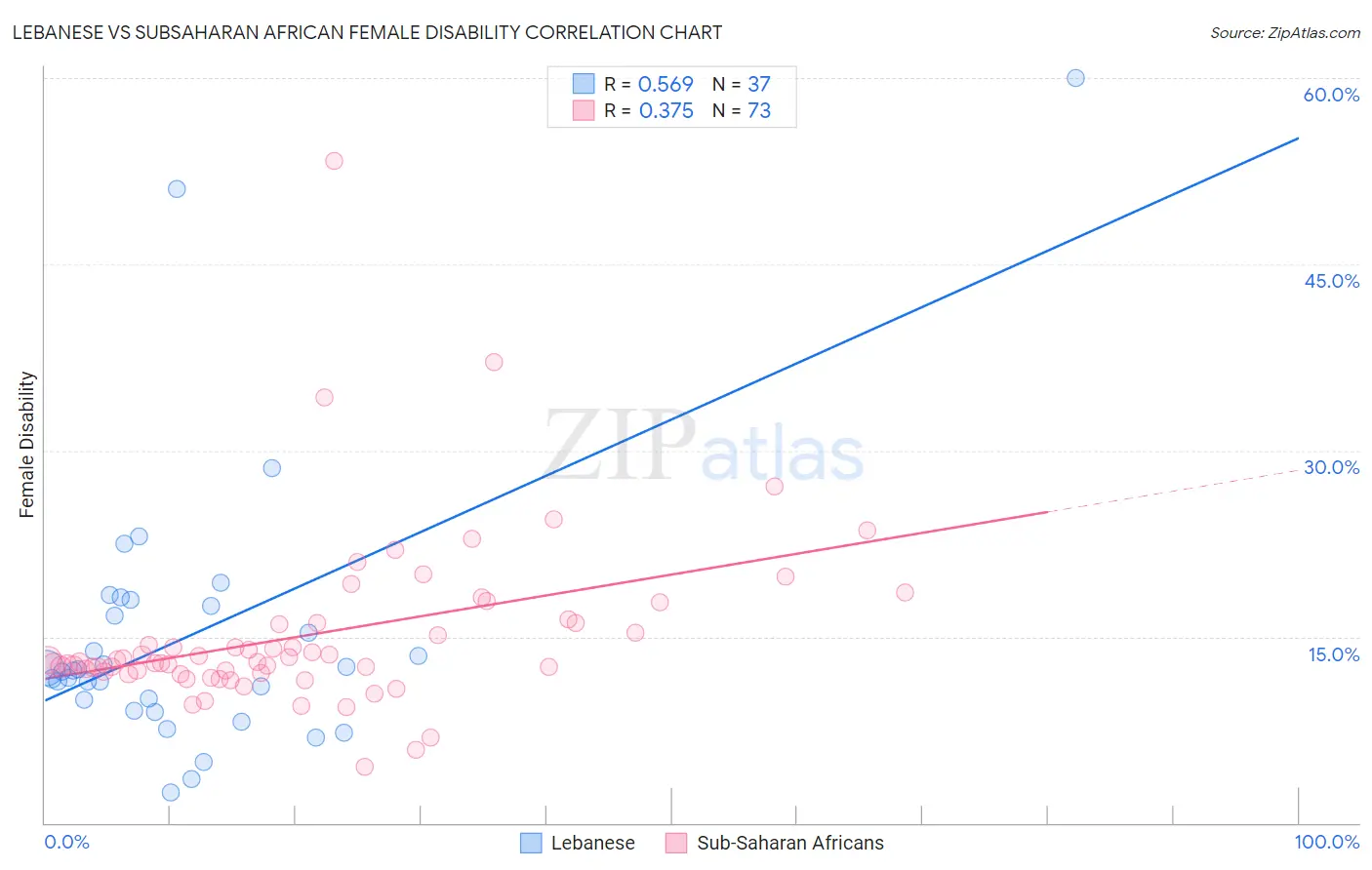 Lebanese vs Subsaharan African Female Disability