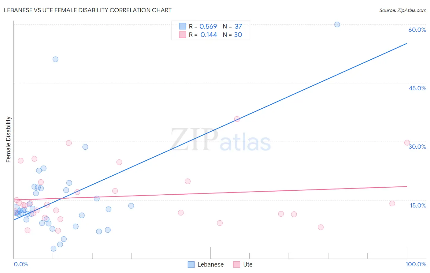 Lebanese vs Ute Female Disability