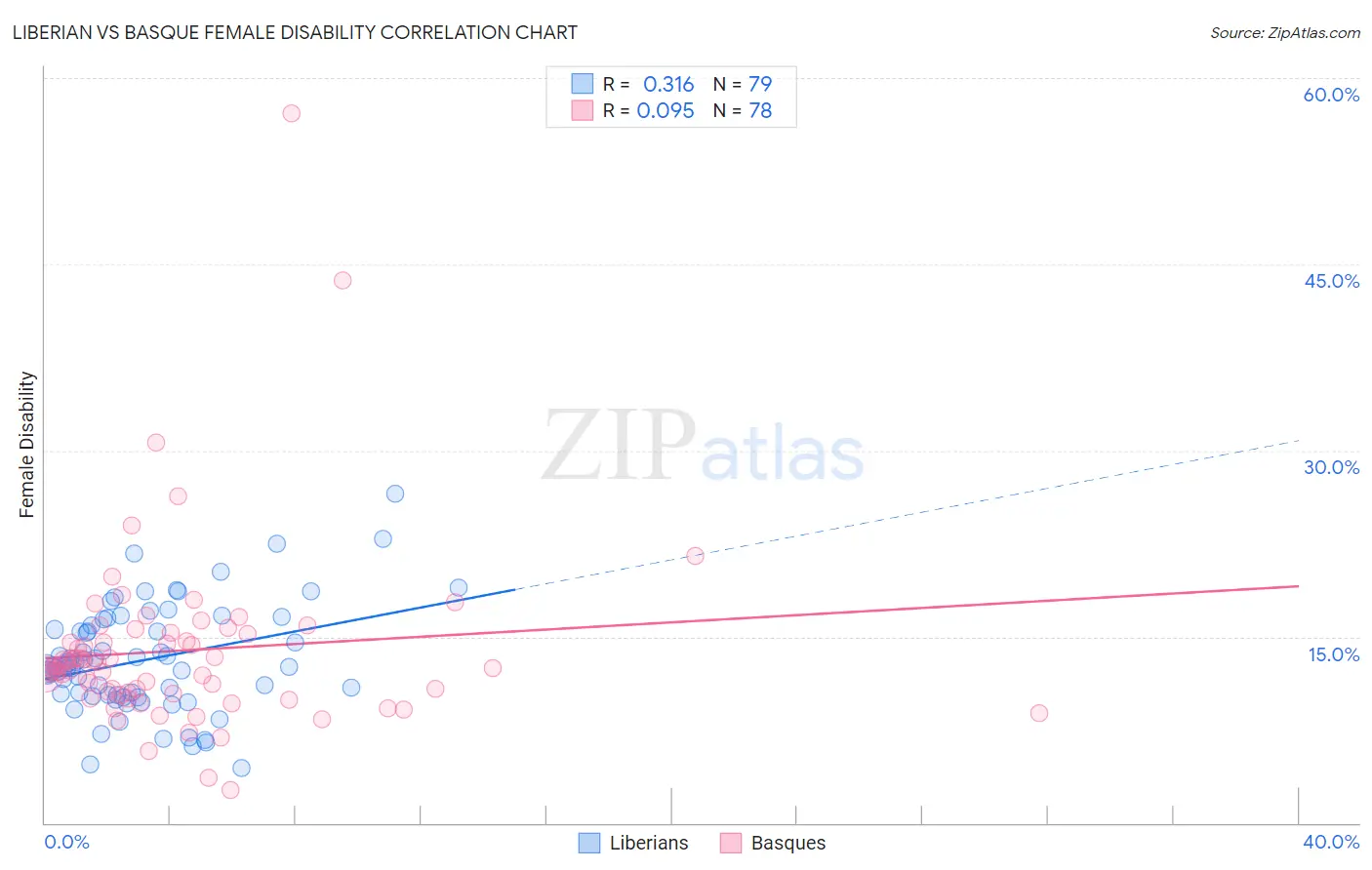 Liberian vs Basque Female Disability