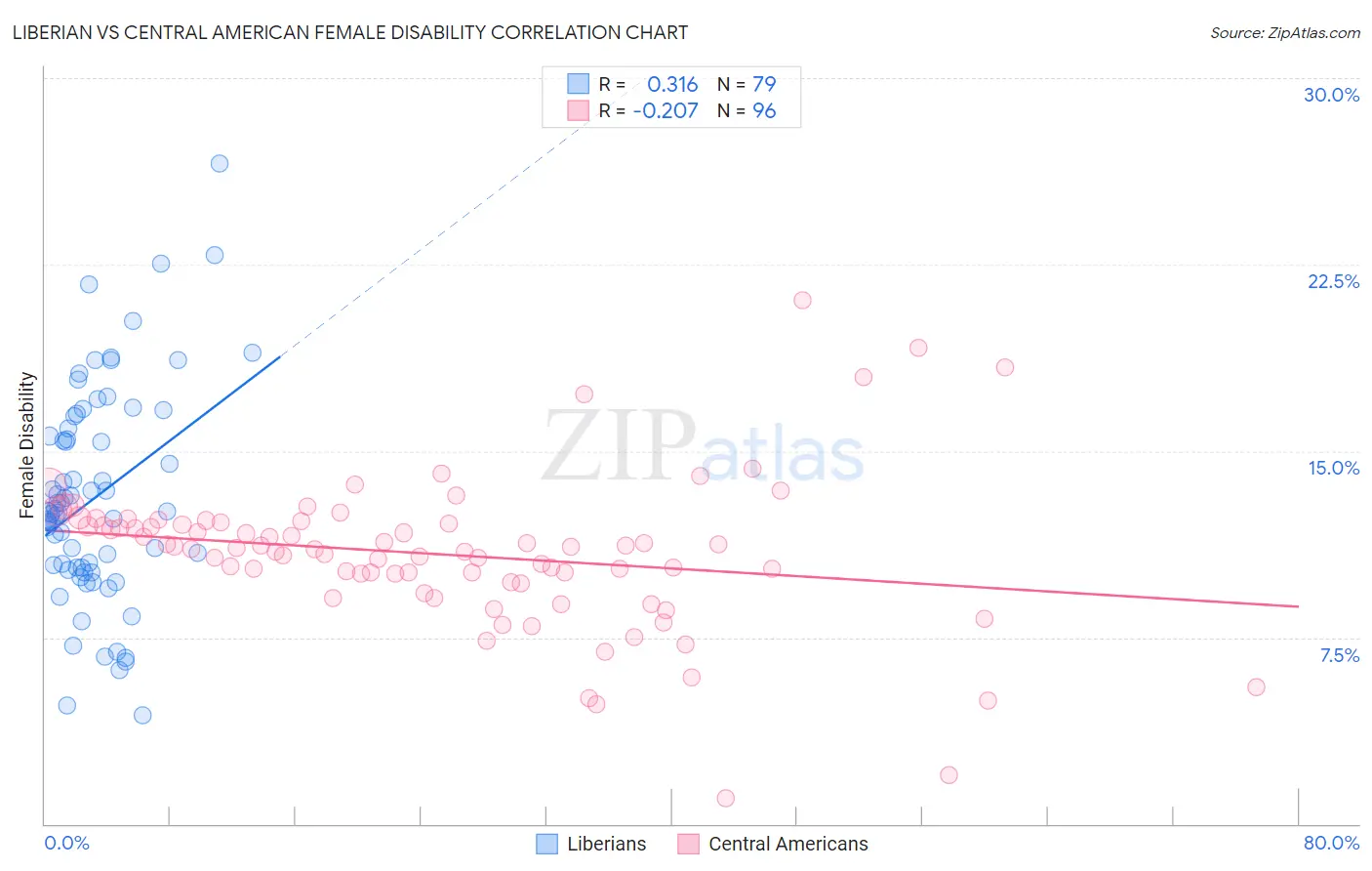 Liberian vs Central American Female Disability