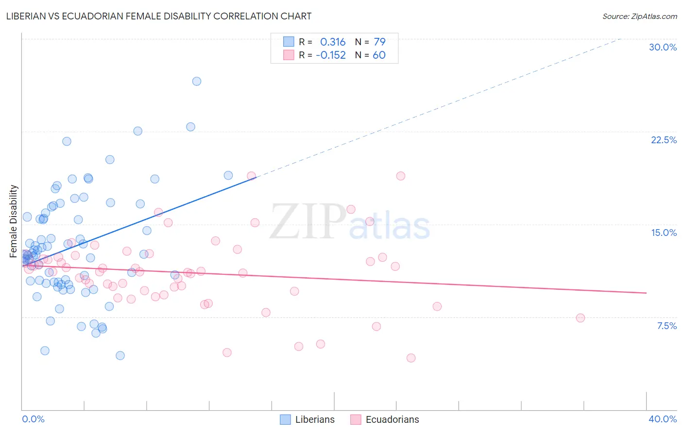 Liberian vs Ecuadorian Female Disability