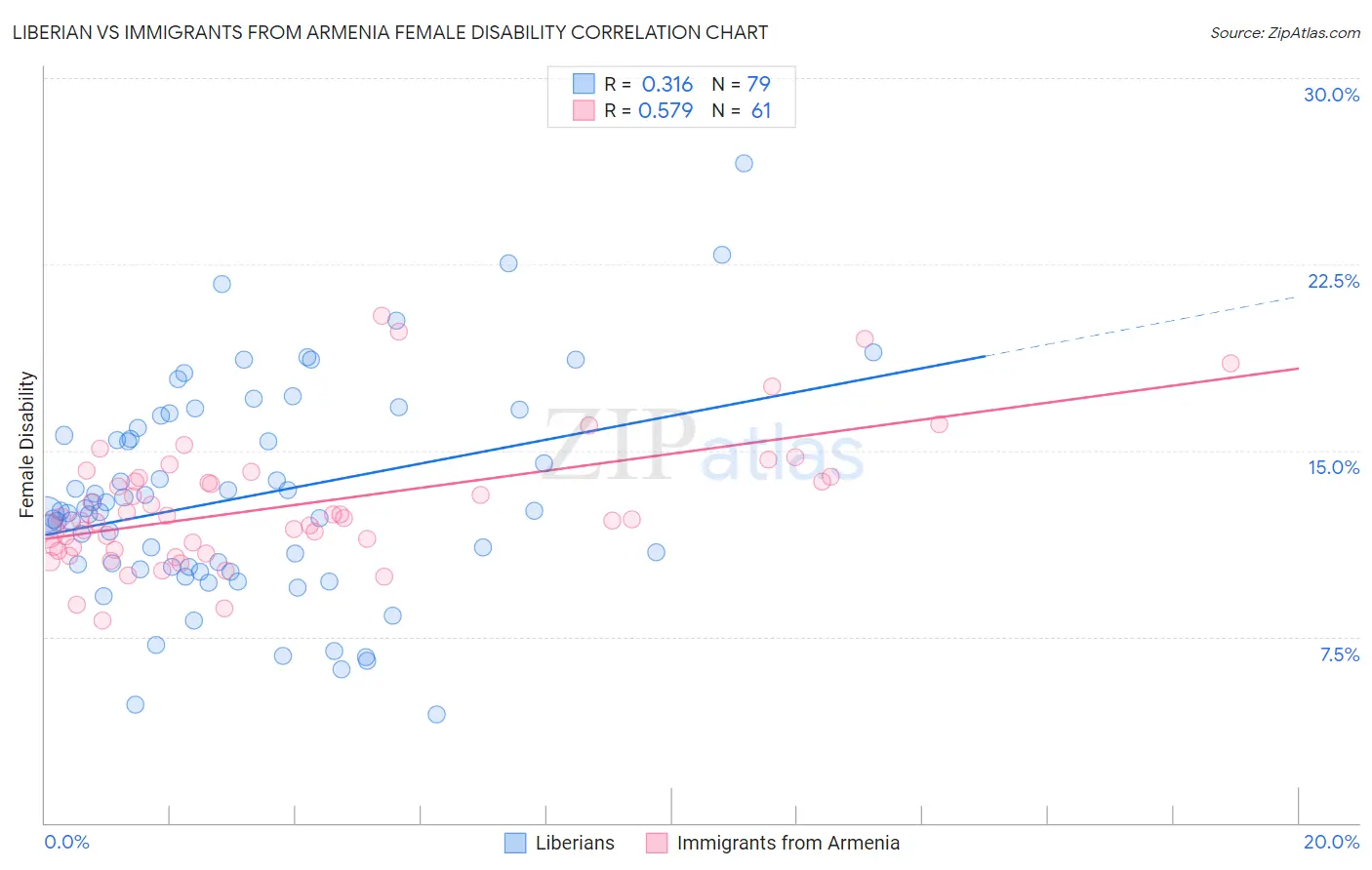 Liberian vs Immigrants from Armenia Female Disability