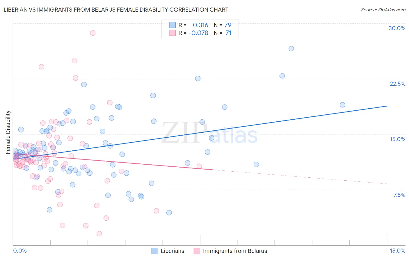 Liberian vs Immigrants from Belarus Female Disability