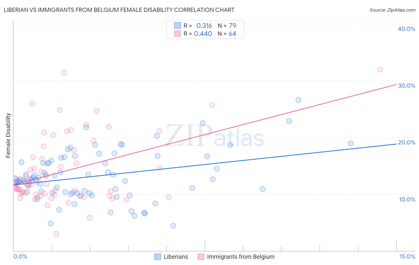 Liberian vs Immigrants from Belgium Female Disability