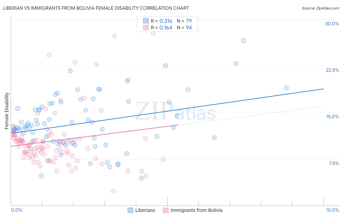 Liberian vs Immigrants from Bolivia Female Disability