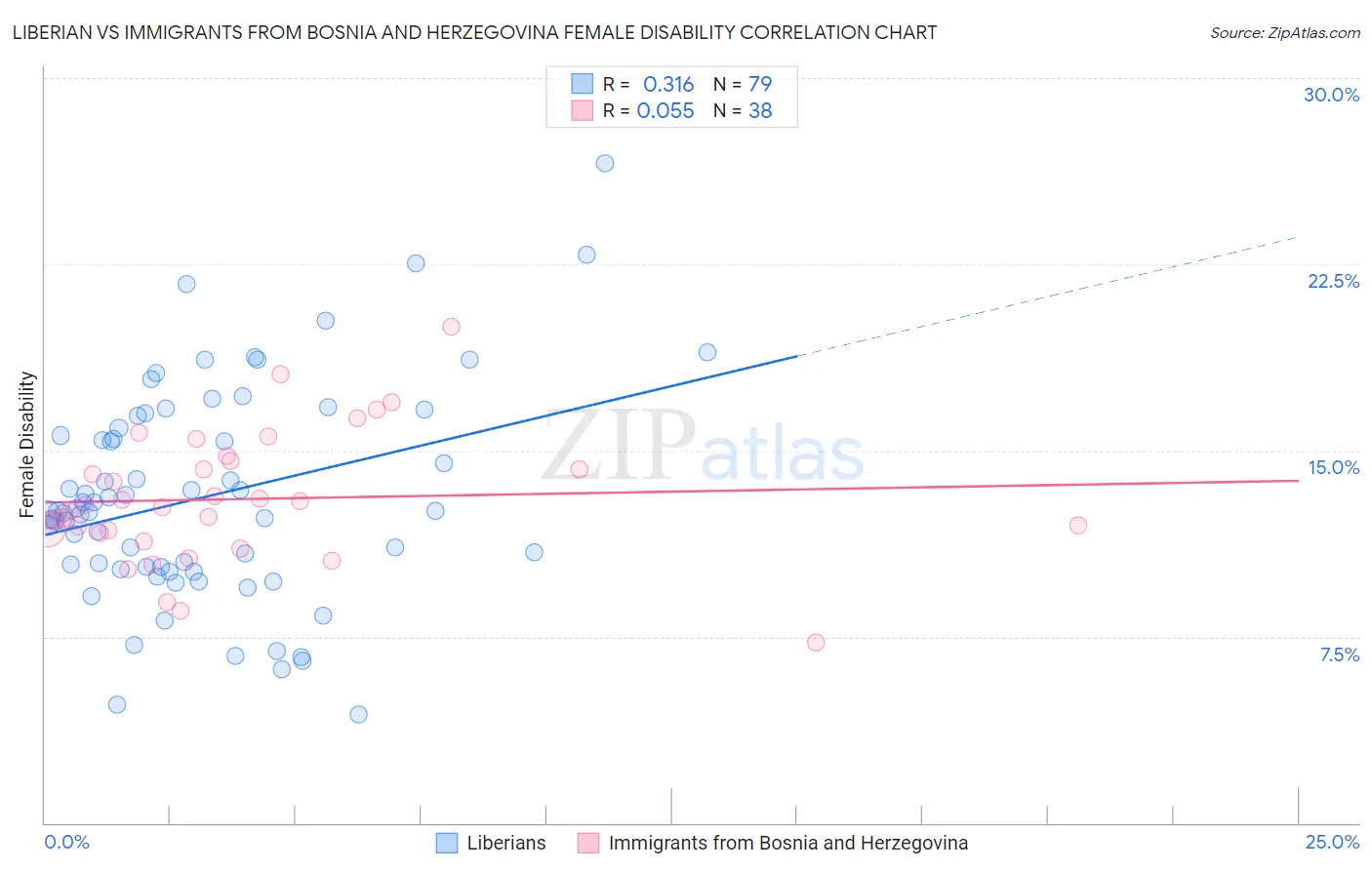 Liberian vs Immigrants from Bosnia and Herzegovina Female Disability