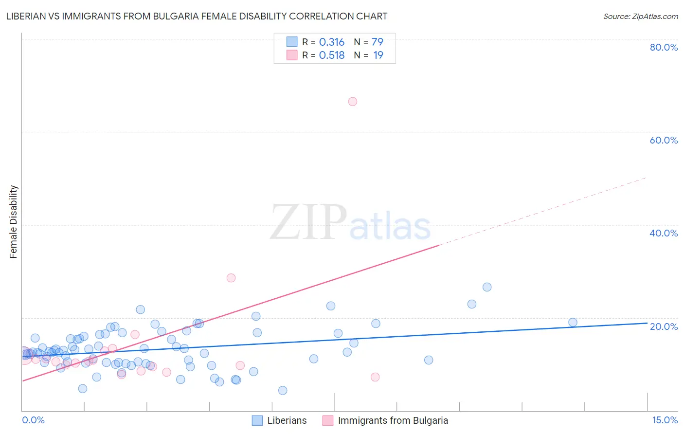 Liberian vs Immigrants from Bulgaria Female Disability