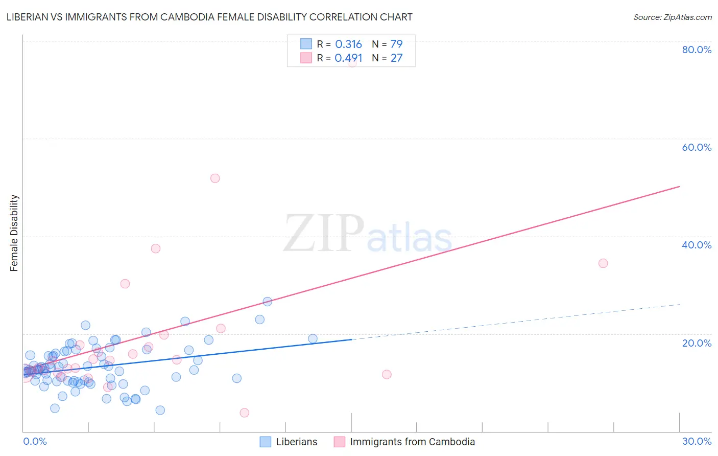 Liberian vs Immigrants from Cambodia Female Disability