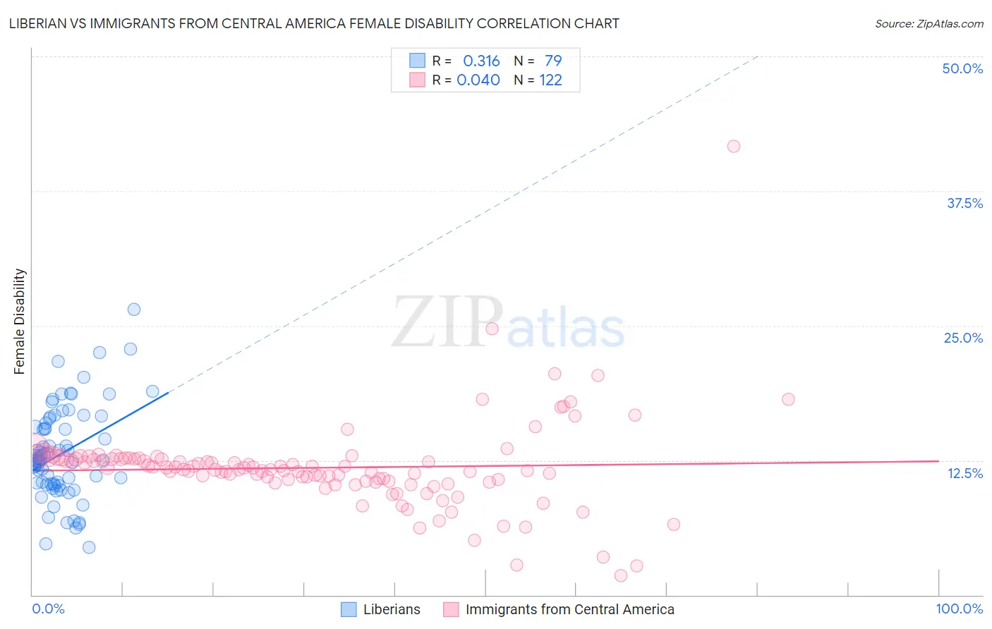 Liberian vs Immigrants from Central America Female Disability