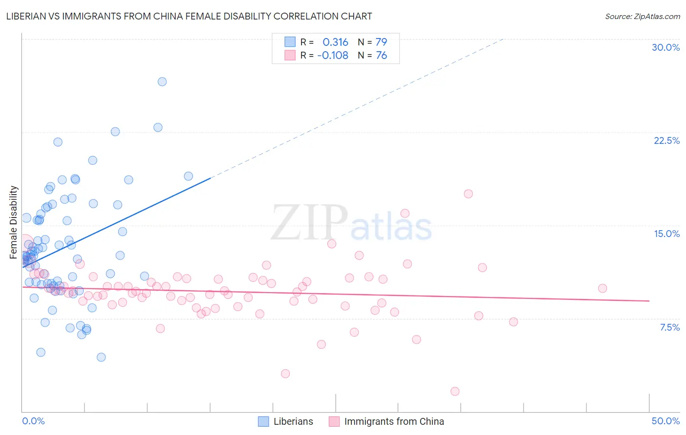 Liberian vs Immigrants from China Female Disability