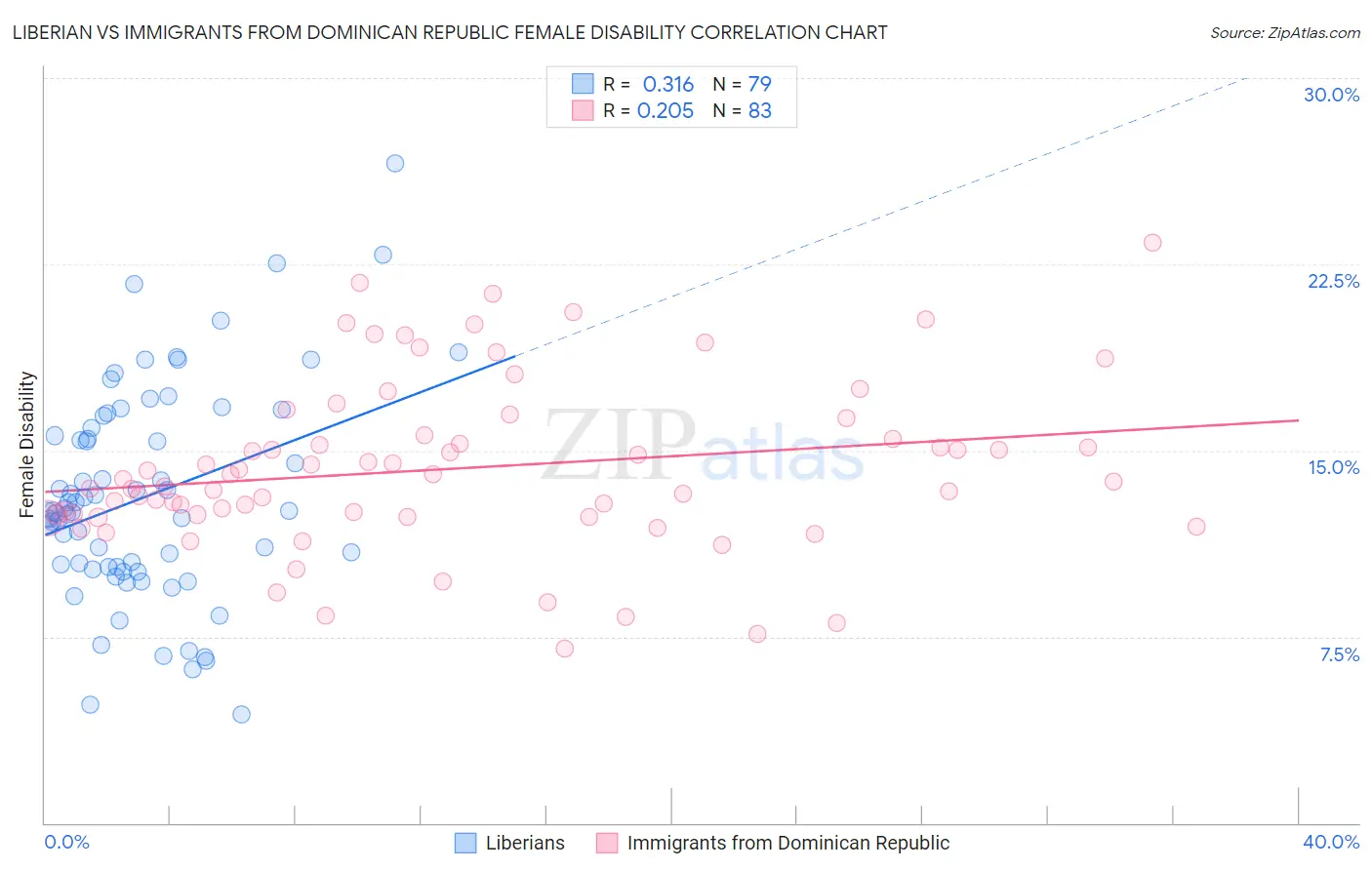 Liberian vs Immigrants from Dominican Republic Female Disability