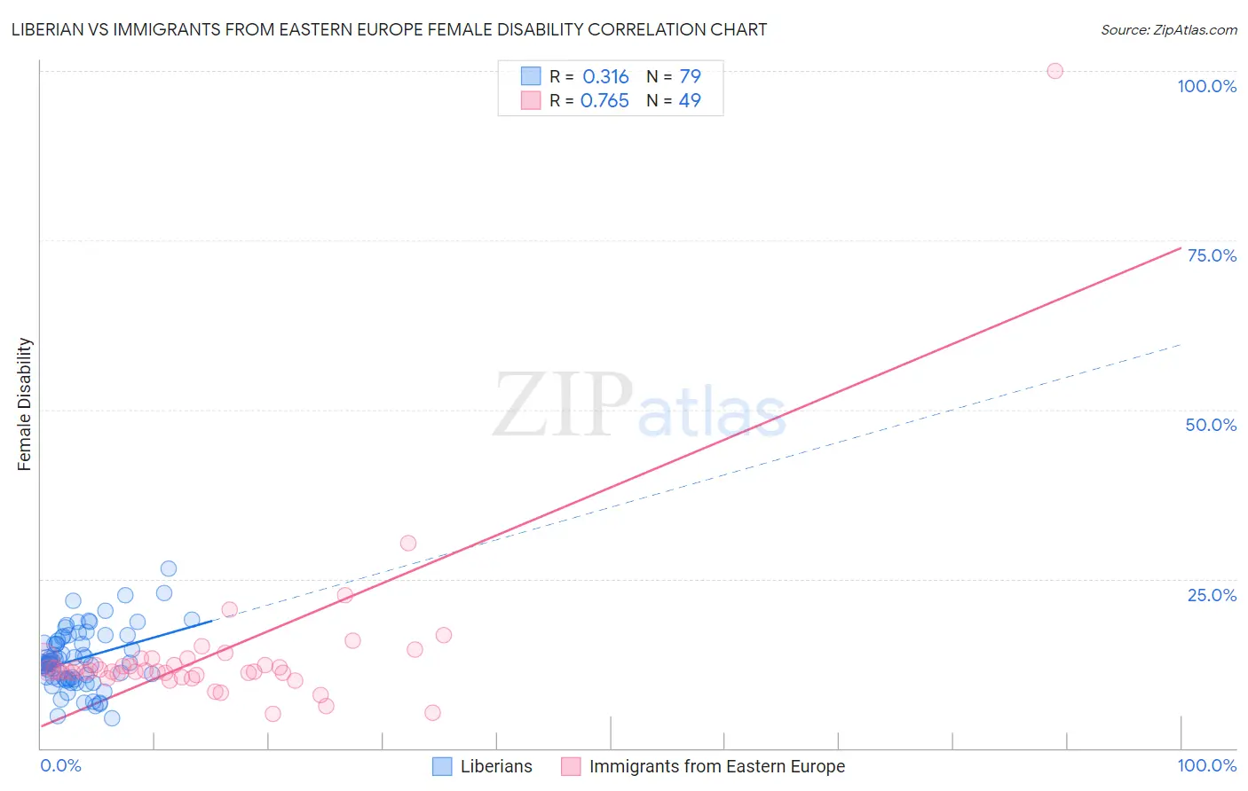 Liberian vs Immigrants from Eastern Europe Female Disability