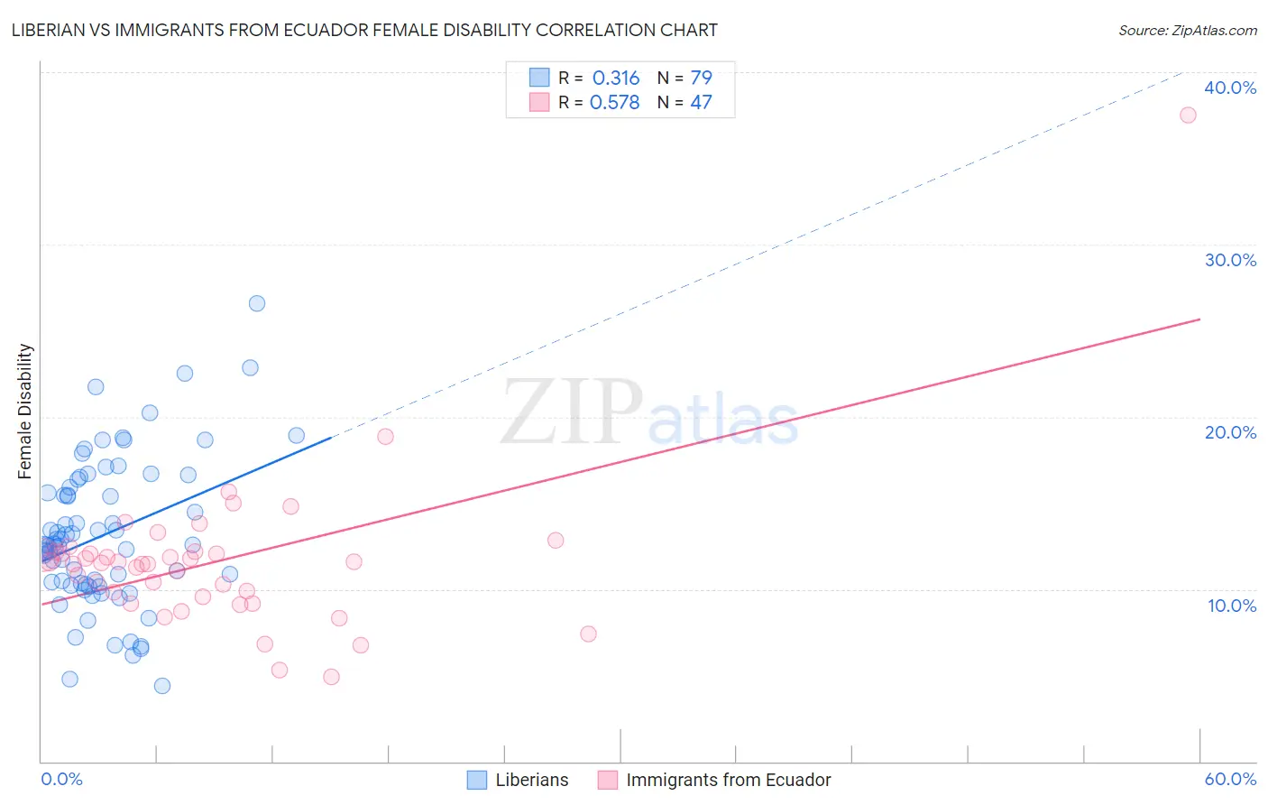 Liberian vs Immigrants from Ecuador Female Disability