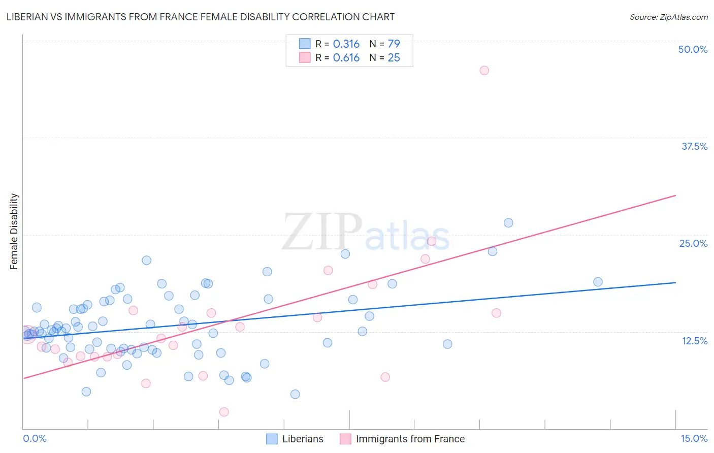 Liberian vs Immigrants from France Female Disability