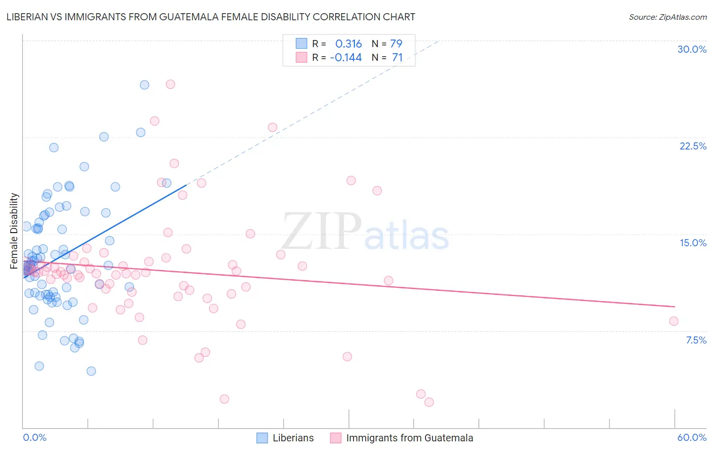 Liberian vs Immigrants from Guatemala Female Disability